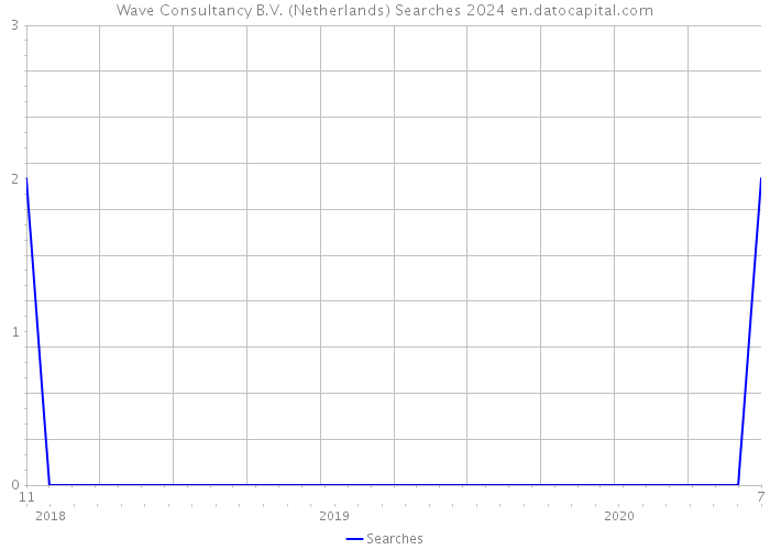 Wave Consultancy B.V. (Netherlands) Searches 2024 