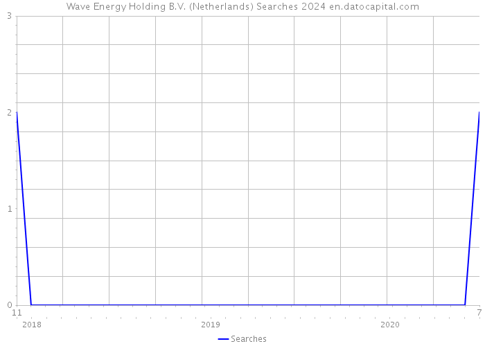 Wave Energy Holding B.V. (Netherlands) Searches 2024 
