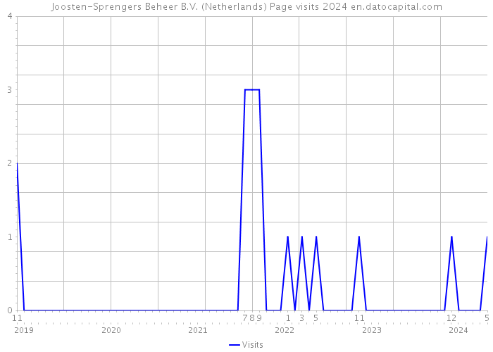 Joosten-Sprengers Beheer B.V. (Netherlands) Page visits 2024 