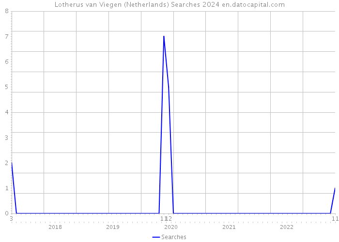 Lotherus van Viegen (Netherlands) Searches 2024 