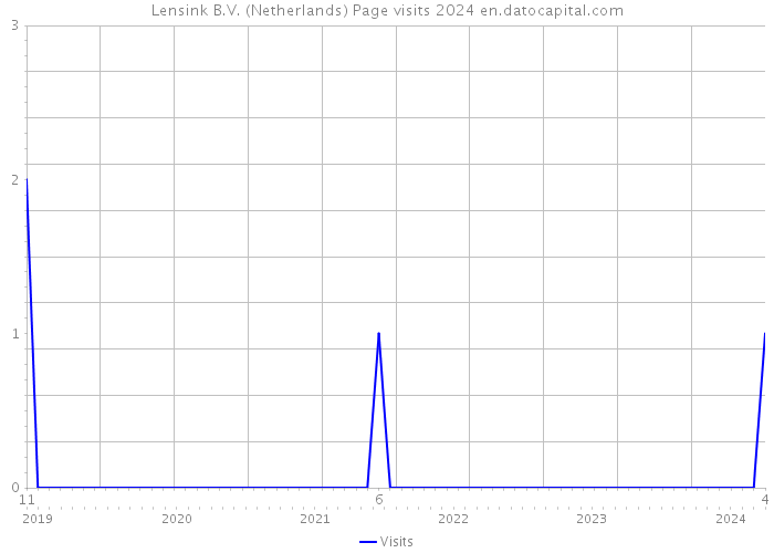 Lensink B.V. (Netherlands) Page visits 2024 