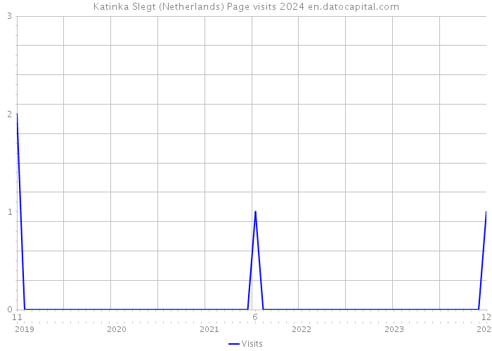 Katinka Slegt (Netherlands) Page visits 2024 