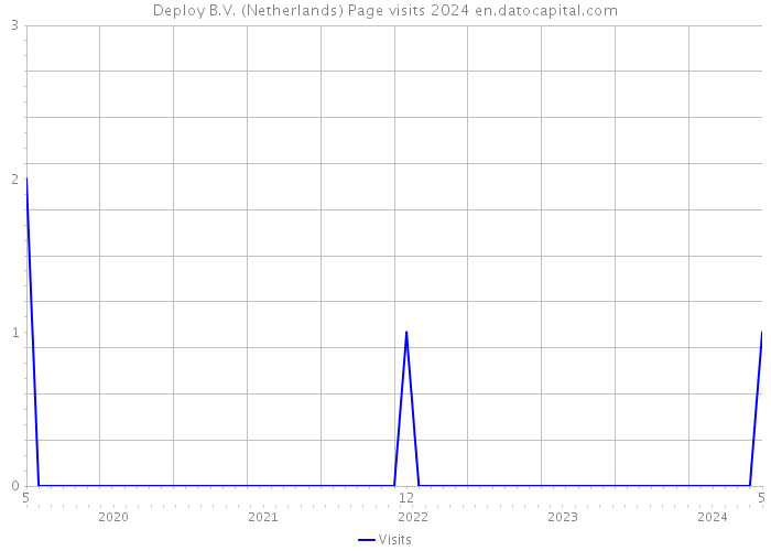 Deploy B.V. (Netherlands) Page visits 2024 