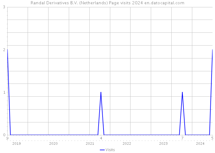 Randal Derivatives B.V. (Netherlands) Page visits 2024 
