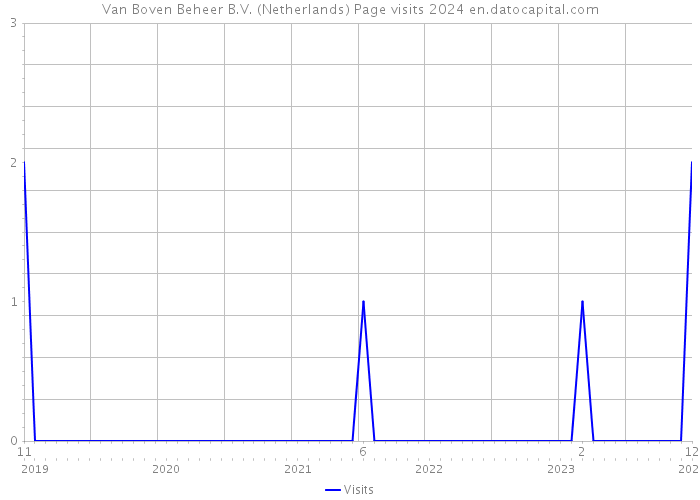 Van Boven Beheer B.V. (Netherlands) Page visits 2024 