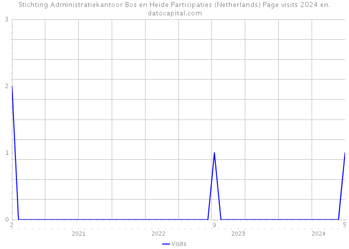 Stichting Administratiekantoor Bos en Heide Participaties (Netherlands) Page visits 2024 