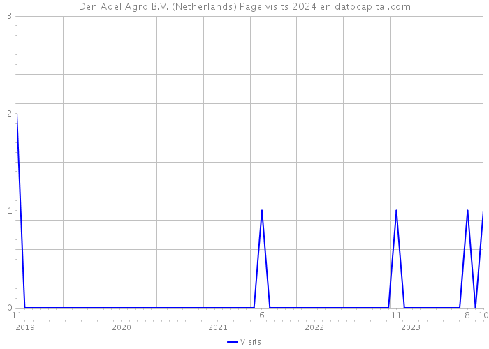 Den Adel Agro B.V. (Netherlands) Page visits 2024 