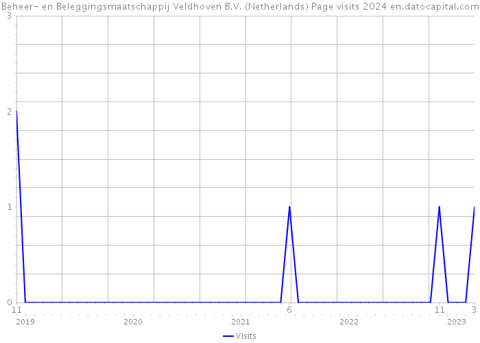 Beheer- en Beleggingsmaatschappij Veldhoven B.V. (Netherlands) Page visits 2024 