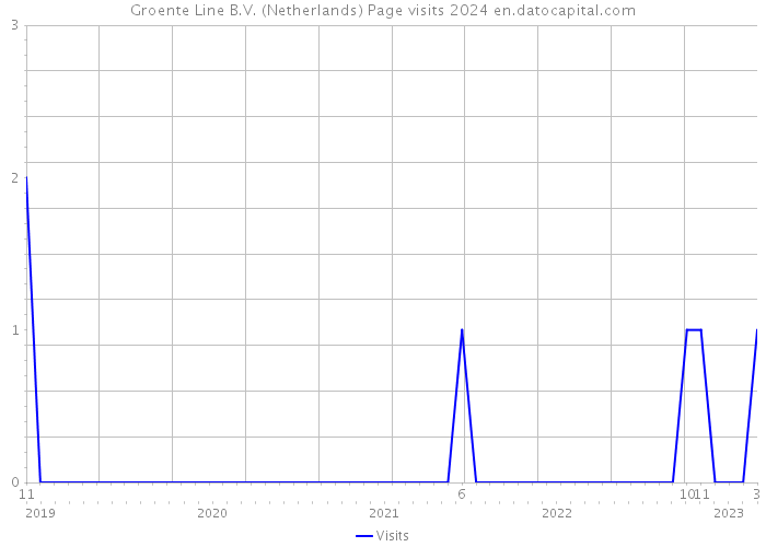 Groente Line B.V. (Netherlands) Page visits 2024 