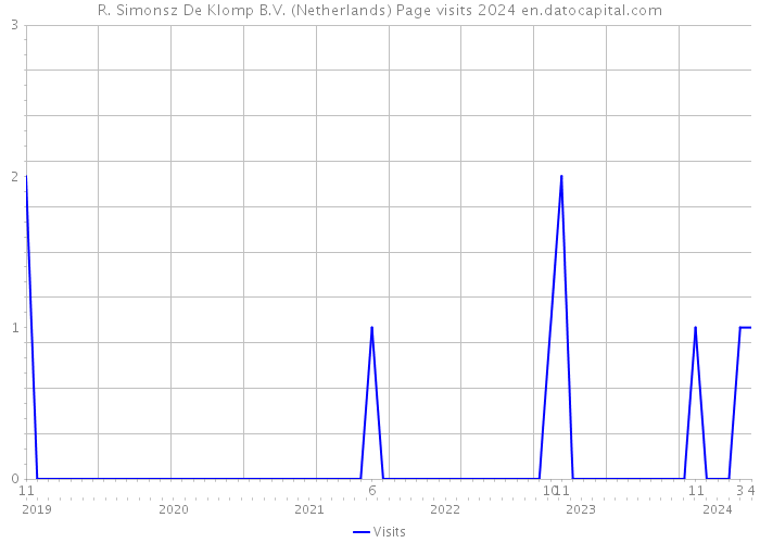 R. Simonsz De Klomp B.V. (Netherlands) Page visits 2024 