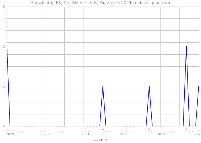 Bouwbedrijf B&J B.V. (Netherlands) Page visits 2024 