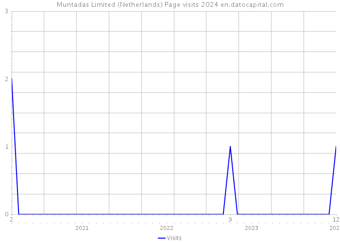 Muntadas Limited (Netherlands) Page visits 2024 