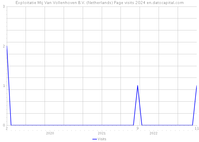 Exploitatie Mij Van Vollenhoven B.V. (Netherlands) Page visits 2024 