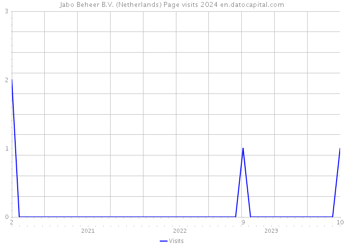 Jabo Beheer B.V. (Netherlands) Page visits 2024 