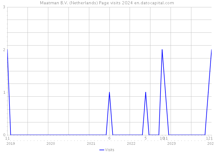 Maatman B.V. (Netherlands) Page visits 2024 