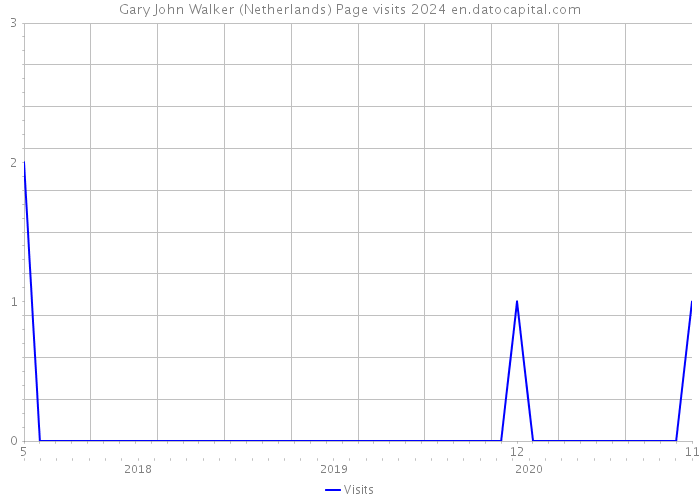 Gary John Walker (Netherlands) Page visits 2024 