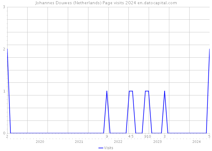 Johannes Douwes (Netherlands) Page visits 2024 