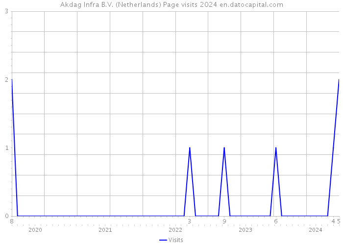 Akdag Infra B.V. (Netherlands) Page visits 2024 