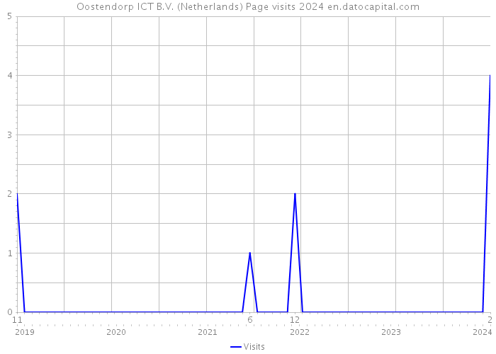 Oostendorp ICT B.V. (Netherlands) Page visits 2024 