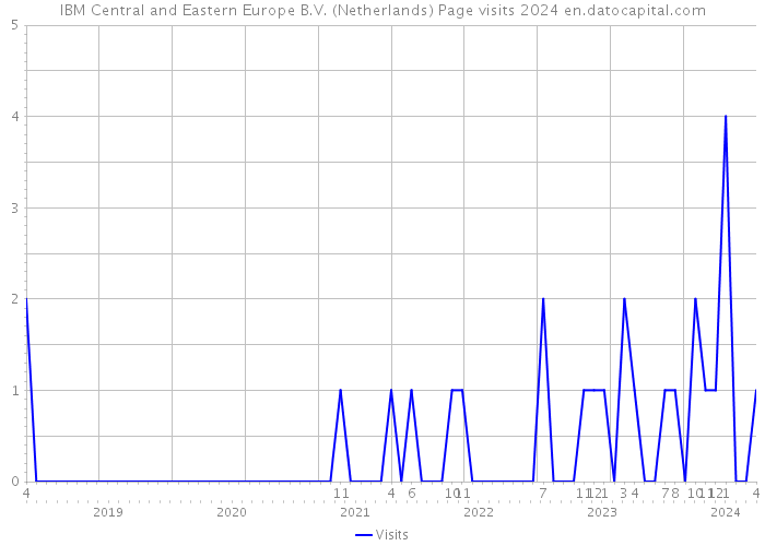 IBM Central and Eastern Europe B.V. (Netherlands) Page visits 2024 