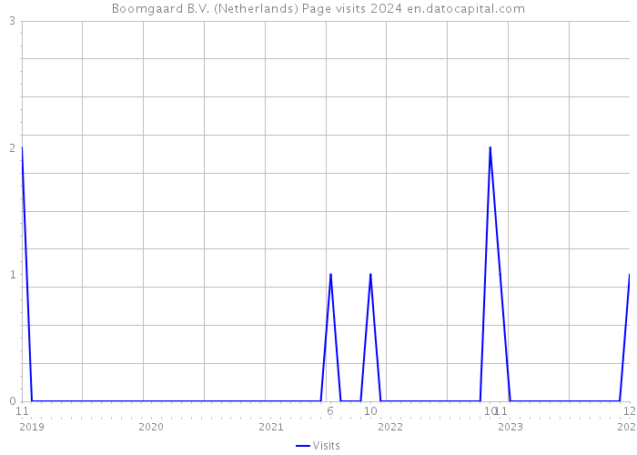 Boomgaard B.V. (Netherlands) Page visits 2024 