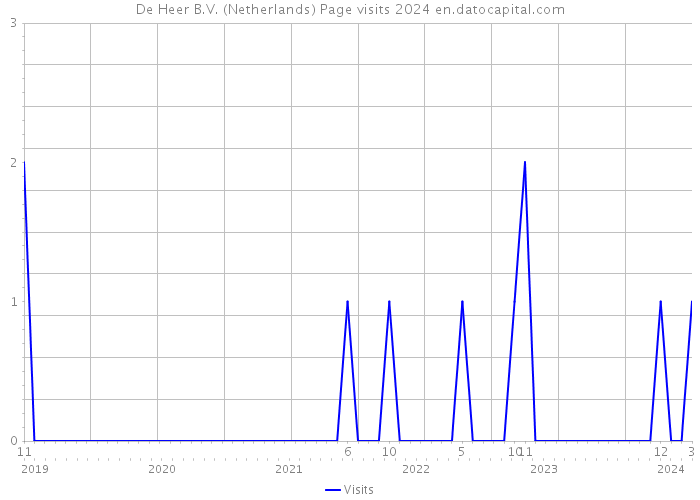 De Heer B.V. (Netherlands) Page visits 2024 