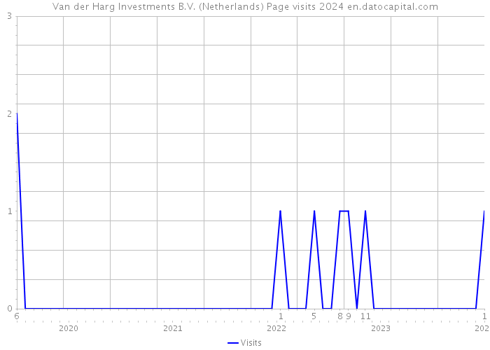 Van der Harg Investments B.V. (Netherlands) Page visits 2024 