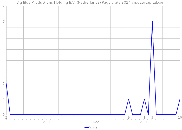 Big Blue Productions Holding B.V. (Netherlands) Page visits 2024 