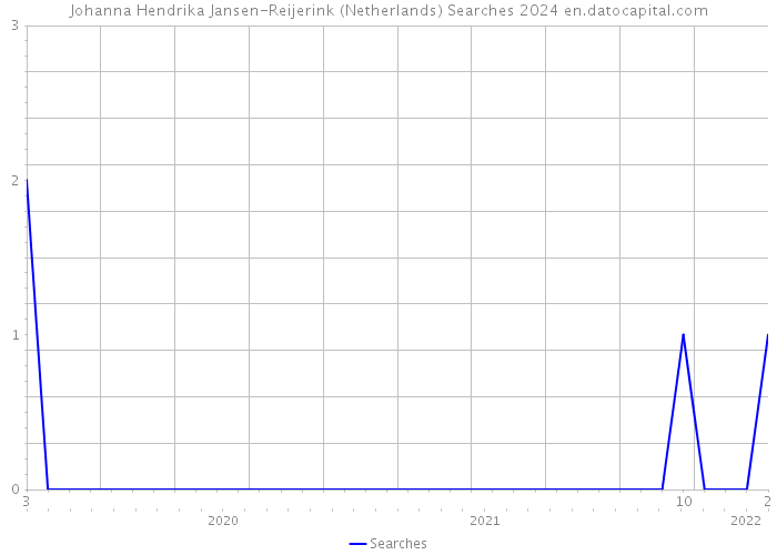 Johanna Hendrika Jansen-Reijerink (Netherlands) Searches 2024 