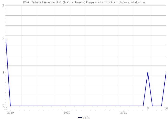 RSA Online Finance B.V. (Netherlands) Page visits 2024 