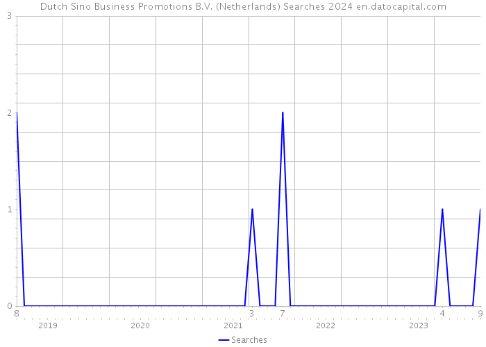 Dutch Sino Business Promotions B.V. (Netherlands) Searches 2024 