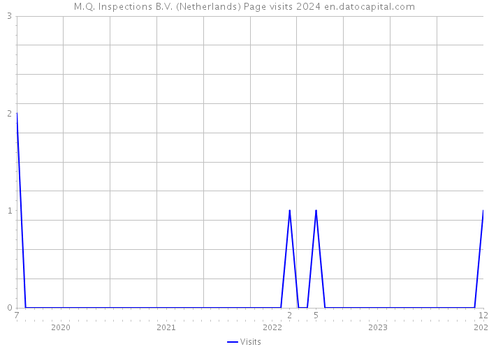 M.Q. Inspections B.V. (Netherlands) Page visits 2024 