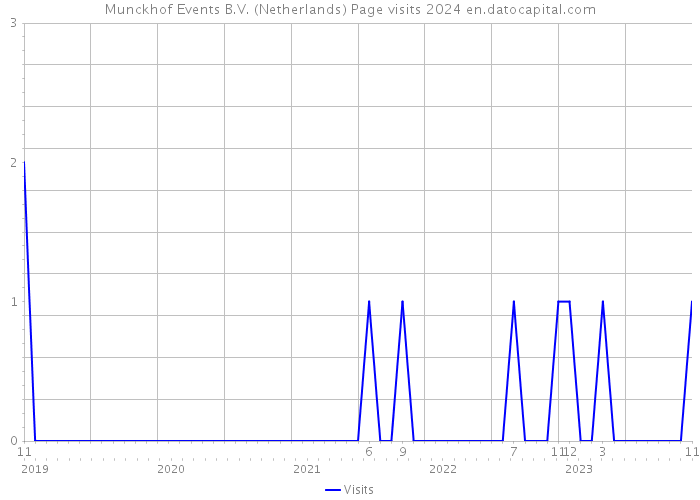 Munckhof Events B.V. (Netherlands) Page visits 2024 