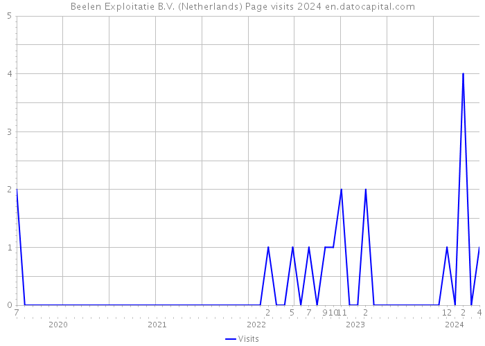 Beelen Exploitatie B.V. (Netherlands) Page visits 2024 