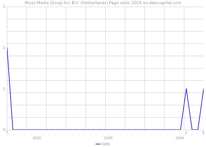 Moes Media Group Inc. B.V. (Netherlands) Page visits 2024 