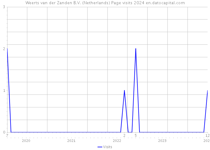 Weerts van der Zanden B.V. (Netherlands) Page visits 2024 
