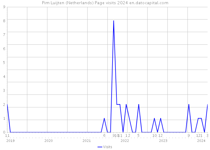 Pim Luijten (Netherlands) Page visits 2024 