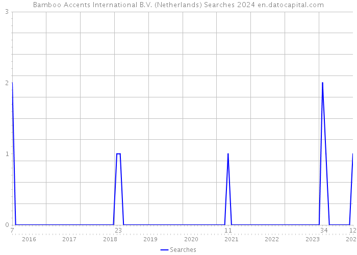 Bamboo Accents International B.V. (Netherlands) Searches 2024 