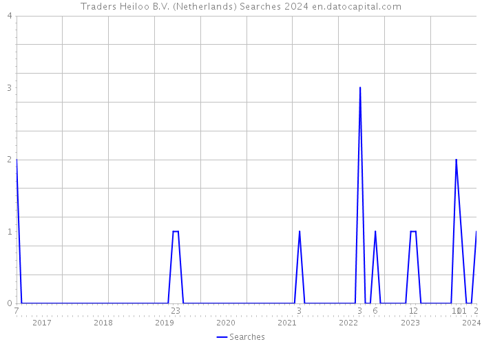 Traders Heiloo B.V. (Netherlands) Searches 2024 