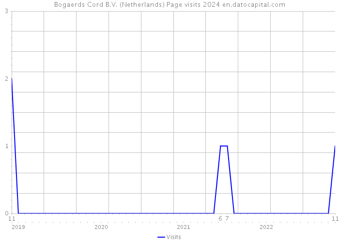 Bogaerds Cord B.V. (Netherlands) Page visits 2024 