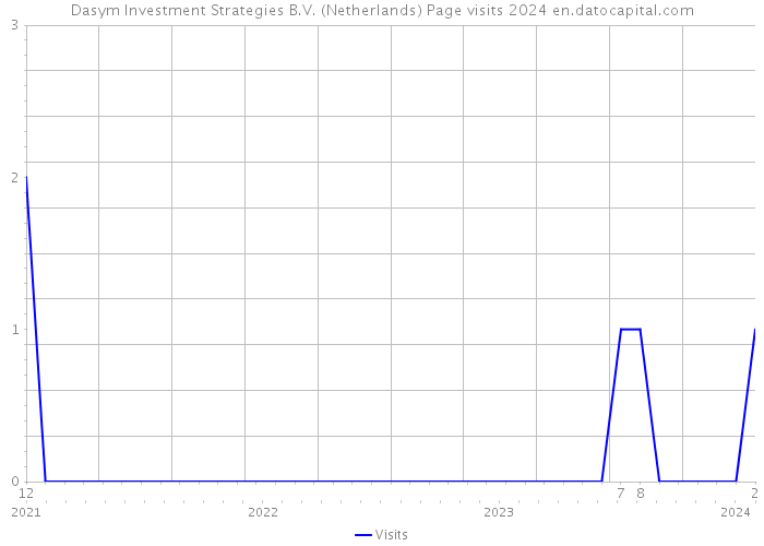 Dasym Investment Strategies B.V. (Netherlands) Page visits 2024 