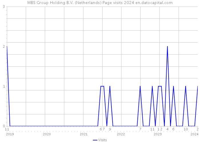 MBS Group Holding B.V. (Netherlands) Page visits 2024 