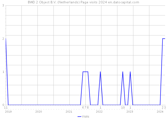 BWD 2 Object B.V. (Netherlands) Page visits 2024 