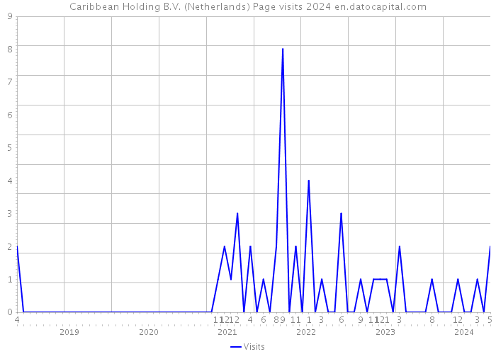 Caribbean Holding B.V. (Netherlands) Page visits 2024 