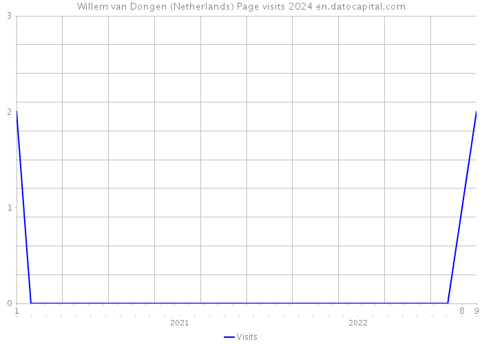 Willem van Dongen (Netherlands) Page visits 2024 
