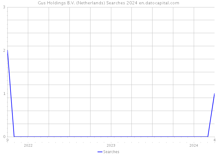 Gus Holdings B.V. (Netherlands) Searches 2024 