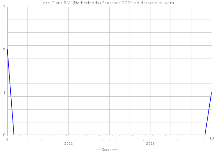 I Are Giant B.V. (Netherlands) Searches 2024 