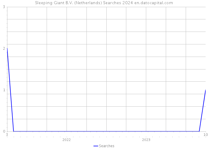 Sleeping Giant B.V. (Netherlands) Searches 2024 