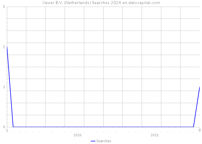 Xavier B.V. (Netherlands) Searches 2024 