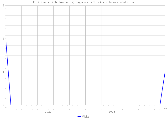 Dirk Koster (Netherlands) Page visits 2024 